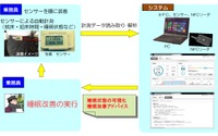 運転士や車掌の「睡眠」を改善…JR西日本と富士通がシステム開発 画像