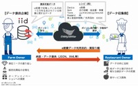 e燃費、情報流通プラットフォームを通じて実燃費データを販売開始 画像