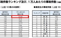 高校生の自転車事故件数、都道府県別ランキング…ワースト3は静岡、埼玉、愛知 画像