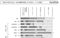 スマホを持たせた時期、中1が3割・高1が2割 画像