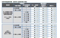 自動ブレーキ普及で保険金が減少…自動車保険の目安を8%引き下げ 画像