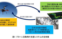 ゼンリンとNEDO、ドローン自動飛行支援システムの実証実験…3次元地図を使用 画像