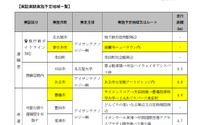 愛知県、遠隔自動運転車の公道実証実験---2017年度 全国に先駆けて 画像