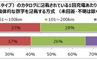 EV、航続距離や充電ステーション数不足に対する不安は減少傾向…パーク24調べ 画像