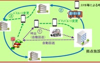 高齢化が進むニュータウンでの自動運転サービス実現に向けて実証実験を検討 画像