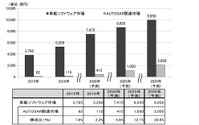 車載ソフトウェア国内市場、2020年には4割増の7475億円に拡大…矢野経済調べ 画像