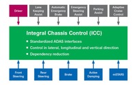 ZF、インテリジェントシャーシ技術を発表…自動運転に対応 画像