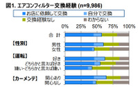 自動車用エアコンフィルター、交換経験ありは57%…GfKジャパン調べ 画像