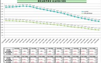 給油所、1年間で866カ所減って3万1467カ所に…経済産業省 画像