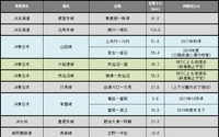 鉄道の運休区間、2線再開で約60km減少 6月末 画像