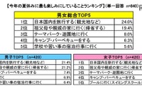 夏休みのイベントにかける予算、いくらですか? 平均額は… 画像
