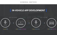 GM、新アプリ「GM Dev Client」発表---車載アプリの開発促進 画像