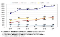 2016年の「ながらスマホ」の交通事故1999件、死亡事故27件---警察庁が取り締まり強化 画像