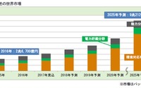 大型二次電池市場、2025年は3.4倍に拡大…環境対応車需要で 画像