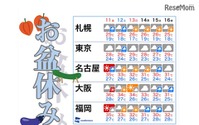 【夏休み】お盆休みの天気予報---雲は多いが暑さは続く 画像