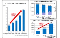 訪日外国人によるレンタカーでの事故防止対策 今秋から実施 画像