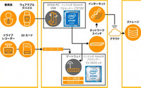 IoTやAI活用し事故防止へ…損保ジャパン日本興亜など、運行管理支援で共同研究 画像