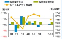 乗用車用エンジンオイル販売量1%増、平均価格も上昇 2017年上半期 画像