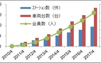 佐賀県でカーシェアリング「タイムズカープラス」開始…初の全都道府県展開 画像