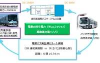 電車の回生電力を電動バスに超急速充電---ゼロエミッション交通インフラを実証実験へ 画像