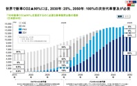 EVの本格普及は2025年から、2030年には販売シェア7%に…デロイトトーマツ 画像
