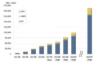 車載用リチウムイオン電池市場、2020年の世界市場119.7GWhを予測 矢野経済研究所 画像