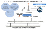 近鉄が施設点検にドローンを活用する実証実験…KDDIの携帯通信網で制御 2018年2月から 画像