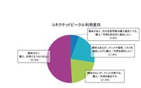 コネクテッドカーの購入・利用を検討する人は半数、ライドシェアの利用に前向きな人は7割近く 画像