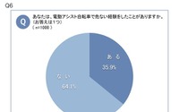 約4割が電動アシスト自転車で危なかった経験 自転車の意識調査 画像