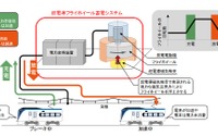 電車の回生電力を蓄電池から円盤へ---鉄道総研・山梨県・JR東日本が新蓄電システム開発で連携 画像