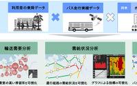 西鉄と日立、ICTを活用したバスダイヤ運行計画支援システム構築を開始 画像