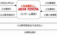 ネットで注文&自宅へ納車、中古車販売「くるまDELI」トライアル開始 エイチーム×愛知トヨタ 画像