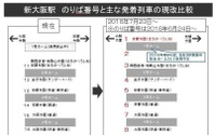 新大阪駅在来線ホームが4面から5面に、ホーム番号は1-10番 6月23日から 画像