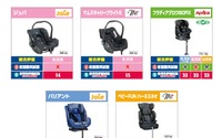 チャイルドシート安全性能評価、前面衝突の「優」は4モデル 2017年度 画像