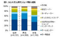 フロントガラス用サンシェード、保有率は51% GfKジャパン調べ 画像