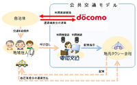 ドコモ、電脳交通と提携して地域交通問題の解決にタクシーを活用 画像