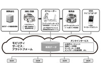 トヨタ、コネクティッドカー本格展開へ 新型乗用車への車載通信機標準搭載を目指す 画像