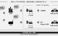 マツダ、サウジ石油会社および産総研との共同研究開始 Well-to-Wheel視点でのCO2低減へ 画像