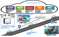 ソフトバンク、フィリピンで三輪EVの新公共交通システム実証事業…エネルギー消費を85%以上削減 画像