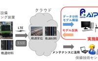 線路設備のモニタリングデータをAIで活用…JR東日本と理研AIPが共同研究へ 画像