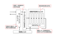 東芝デバイス&ストレージ、高速かつ低消費電力で深層学習が可能な車載向け画像認識SoCを開発 画像