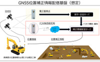 コマツ、 NTTドコモのGNSS位置補正情報配信基盤活用---建設現場のICT化を加速 画像