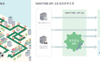 地図・ルート検索開発ツール「NAVITIME API」がリニューアル、最大100地点の巡回経路を自動探索 画像