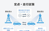 商用レベルの5Gコネクテッドカー、走行試験に成功 ソフトバンク 画像