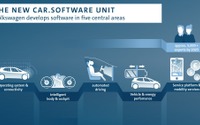 VWのコネクトや自動運転の専門組織、「Car.Software」が独立事業に…2020年1月から 画像