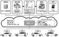 【池原照雄の単眼複眼】深遠な車両ビッグデータと格闘するトヨタとNTTグループ…コネクティッドカーの情報通信基盤開発 画像