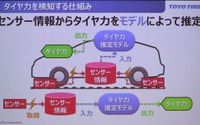 「タイヤ力」を可視化するインテリジェントタイヤ…トーヨータイヤが概念実証 画像