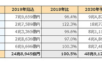 車載電装システム世界市場、2030年には倍増の48兆9120億円に 富士キメラ総研 画像