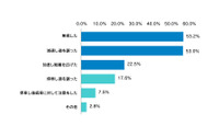 あおり運転に遭っても「無視」、過半数のライダーが回答…ナップス調べ 画像