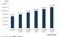 国内サブスクリプション市場…交通機関との組み合わせで2023年度に1兆円超 矢野経済予想 画像
